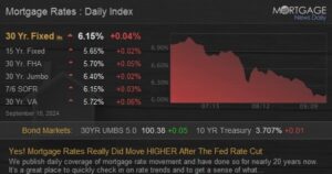 Mortgage Rates HIGHER After Rate Cut